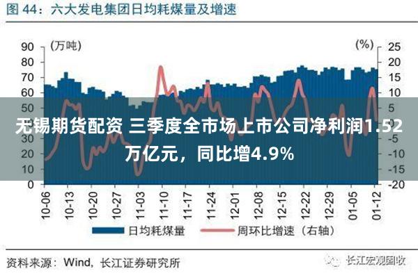 无锡期货配资 三季度全市场上市公司净利润1.52万亿元，同比增4.9%